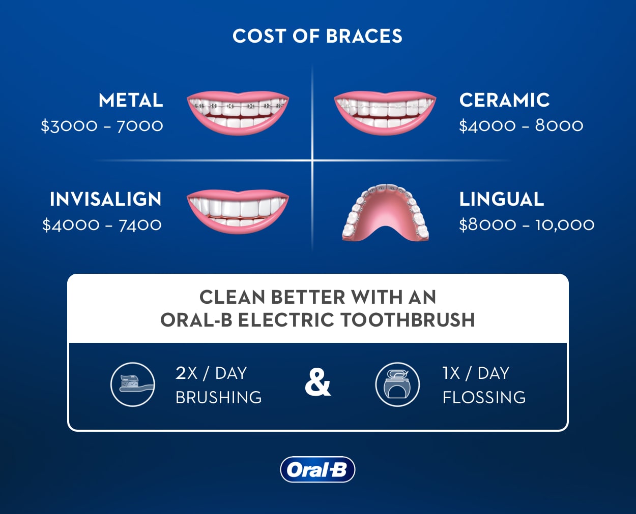 How Much Do Braces Cost? OralB
