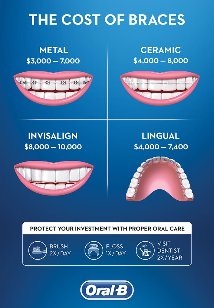 cost of orthodontist visit